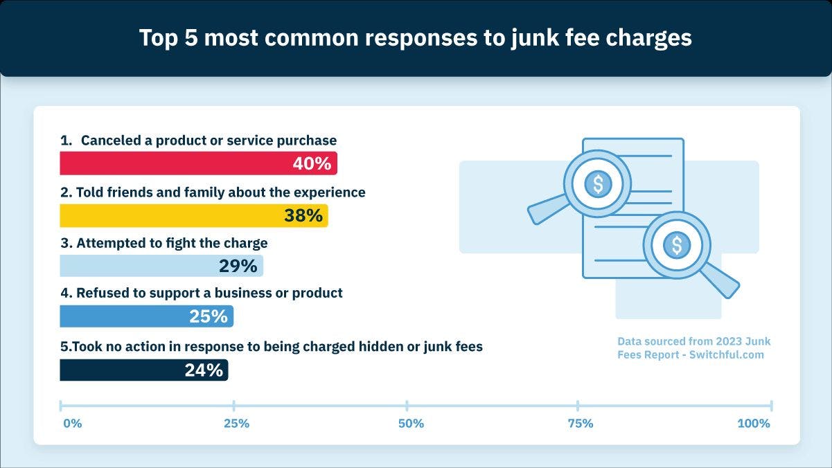 Top 5 most common responses to junk fee charges