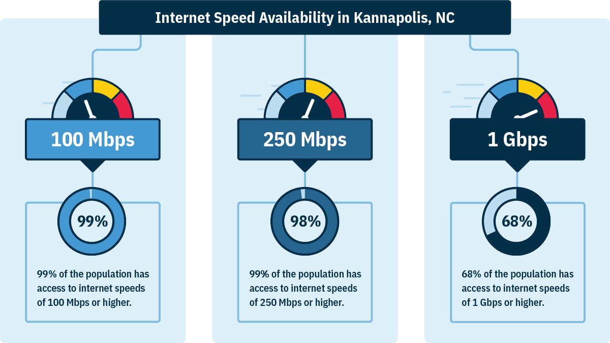 In Kannapolis, 99% of homes can get 100 Mbps, 98% can get 250 Mbps, and 68% can get 1 Gbps.